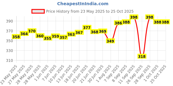 flipkart.com jvbrangi Solid Women Raincoat jvbrangi Price History Graph from 23 May 2025 to 24 Oct 2025