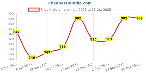 flipkart.com rocksport Solid Women Raincoat rocksport Price History Graph from 4 Jun 2025 to 25 Oct 2025