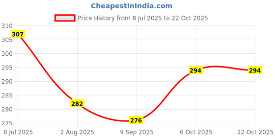 flipkart.com bubby-l-areana Solid Women Raincoat bubby-l-areana Price History Graph from 8 Jul 2025 to 21 Oct 2025