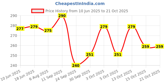 flipkart.com celsa Solid Women Raincoat celsa Price History Graph from 10 Jun 2025 to 21 Oct 2025