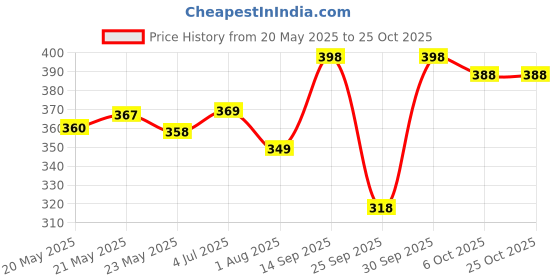 flipkart.com jvbrangi Solid Women Raincoat jvbrangi Price History Graph from 20 May 2025 to 24 Oct 2025