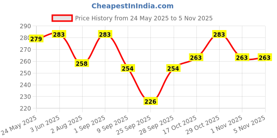 flipkart.com vizzard Solid Women Raincoat vizzard Price History Graph from 24 May 2025 to 1 Nov 2025