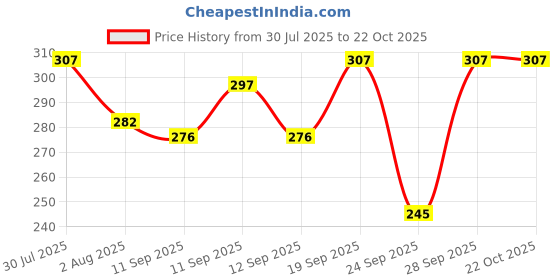flipkart.com bubby-l-areana Solid Women Raincoat bubby-l-areana Price History Graph from 30 Jul 2025 to 21 Oct 2025