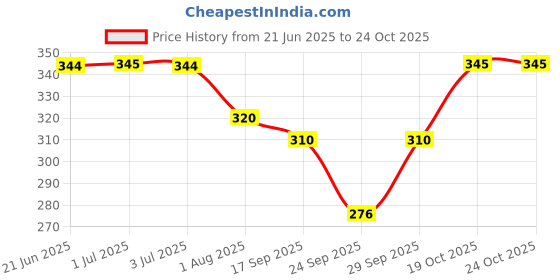 flipkart.com zacharias Solid Women Raincoat zacharias Price History Graph from 21 Jun 2025 to 23 Oct 2025