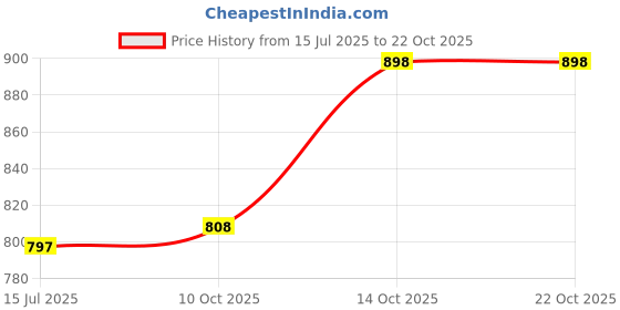 flipkart.com camison Solid Women Raincoat camison Price History Graph from 15 Jul 2025 to 21 Oct 2025