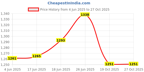 flipkart.com highlands Solid Women Raincoat highlands Price History Graph from 4 Jun 2025 to 27 Oct 2025