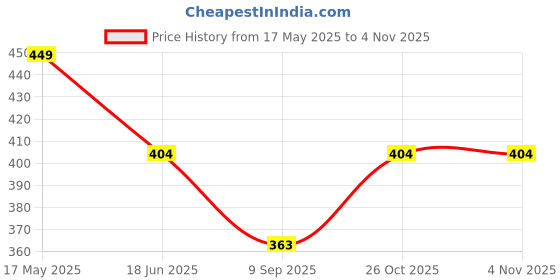 flipkart.com n g products Solid Women Raincoat n g products Price History Graph from 17 May 2025 to 4 Nov 2025