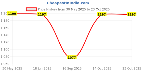 flipkart.com zacharias Solid Women Raincoat zacharias Price History Graph from 30 May 2025 to 23 Oct 2025