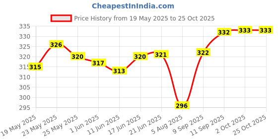 flipkart.com jvbrangi Solid Women Raincoat jvbrangi Price History Graph from 19 May 2025 to 24 Oct 2025