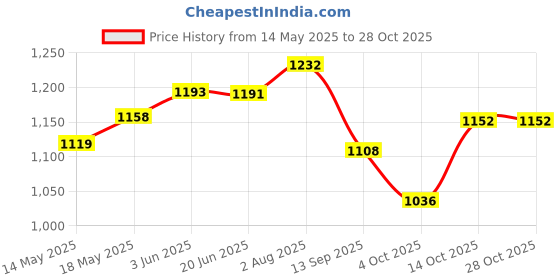 flipkart.com highlands Solid Women Raincoat highlands Price History Graph from 14 May 2025 to 27 Oct 2025