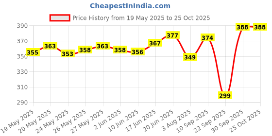 flipkart.com jvbrangi Solid Women Raincoat jvbrangi Price History Graph from 19 May 2025 to 24 Oct 2025
