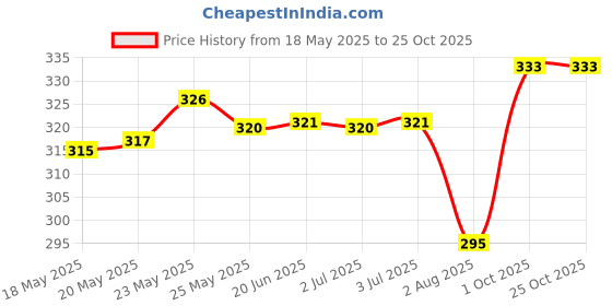 flipkart.com jvbrangi Solid Women Raincoat jvbrangi Price History Graph from 18 May 2025 to 24 Oct 2025
