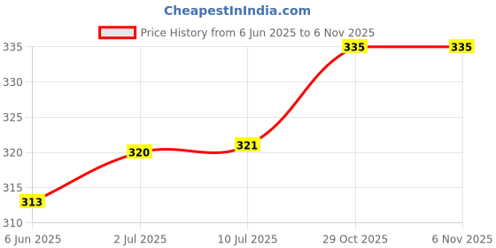 flipkart.com taani fab Solid Women Raincoat taani fab Price History Graph from 6 Jun 2025 to 4 Nov 2025