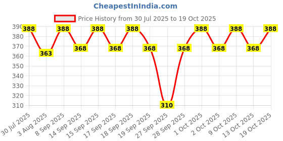 flipkart.com cool dealzz Solid Women Raincoat cool dealzz Price History Graph from 30 Jul 2025 to 19 Oct 2025