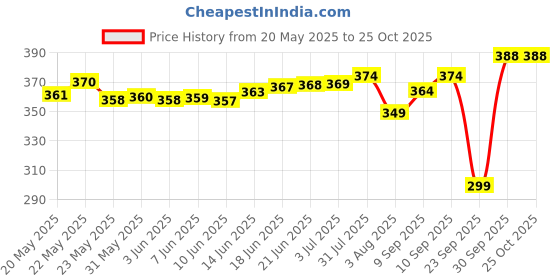 flipkart.com jvbrangi Solid Women Raincoat jvbrangi Price History Graph from 20 May 2025 to 24 Oct 2025