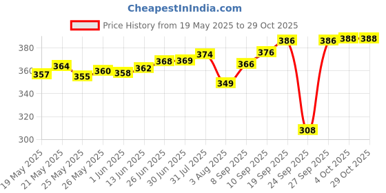 flipkart.com aayatouch Solid Women Raincoat aayatouch Price History Graph from 19 May 2025 to 29 Oct 2025