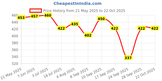 flipkart.com celsa Solid Women Raincoat celsa Price History Graph from 21 May 2025 to 21 Oct 2025