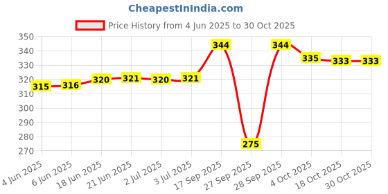 flipkart.com aayatouch Solid Women Raincoat aayatouch Price History Graph from 4 Jun 2025 to 30 Oct 2025