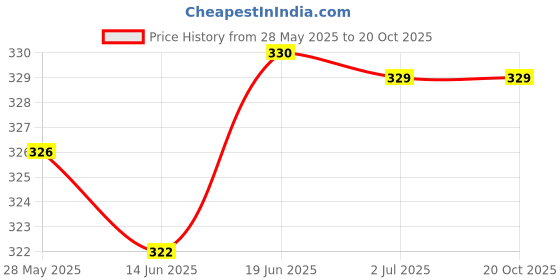 flipkart.com zacharias Solid Women Raincoat zacharias Price History Graph from 28 May 2025 to 20 Oct 2025