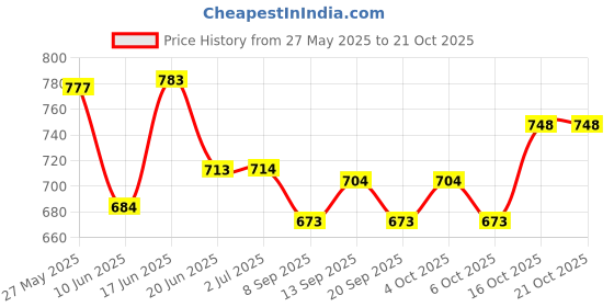 flipkart.com suratilala Solid Women Raincoat suratilala Price History Graph from 27 May 2025 to 21 Oct 2025