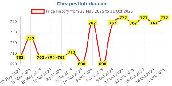 flipkart.com suratilala Solid Women Raincoat suratilala Price History Graph from 27 May 2025 to 21 Oct 2025