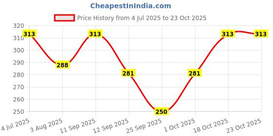 flipkart.com rexburg Solid Women Raincoat rexburg Price History Graph from 4 Jul 2025 to 22 Oct 2025