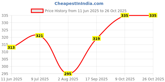 flipkart.com malvina Solid Women Raincoat malvina Price History Graph from 11 Jun 2025 to 25 Oct 2025