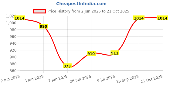 flipkart.com wet off hood Solid Women Raincoat wet off hood Price History Graph from 2 Jun 2025 to 21 Oct 2025