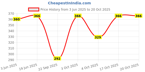 flipkart.com zacharias Solid Women Raincoat zacharias Price History Graph from 3 Jun 2025 to 20 Oct 2025