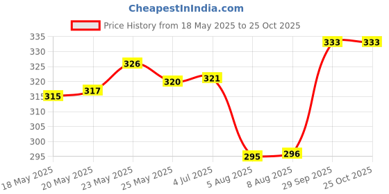 flipkart.com jvbrangi Solid Women Raincoat jvbrangi Price History Graph from 18 May 2025 to 24 Oct 2025