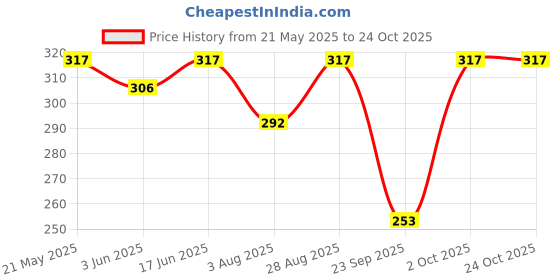 flipkart.com cool dealzz Solid Women Raincoat cool dealzz Price History Graph from 21 May 2025 to 23 Oct 2025