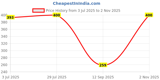 flipkart.com hysar Solid Women Raincoat hysar Price History Graph from 3 Jul 2025 to 2 Nov 2025