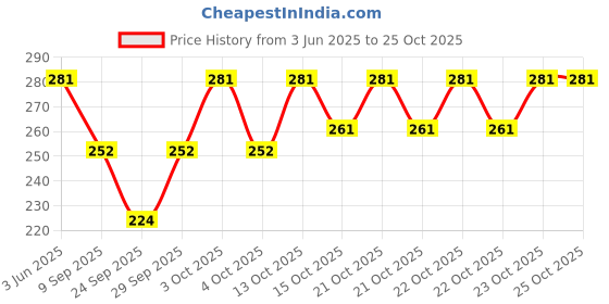 flipkart.com goldcartz Solid Women Raincoat goldcartz Price History Graph from 3 Jun 2025 to 24 Oct 2025