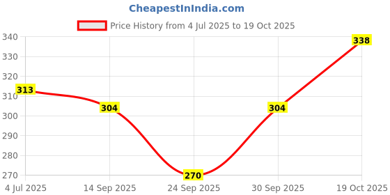 flipkart.com rexburg Solid Women Raincoat rexburg Price History Graph from 4 Jul 2025 to 19 Oct 2025