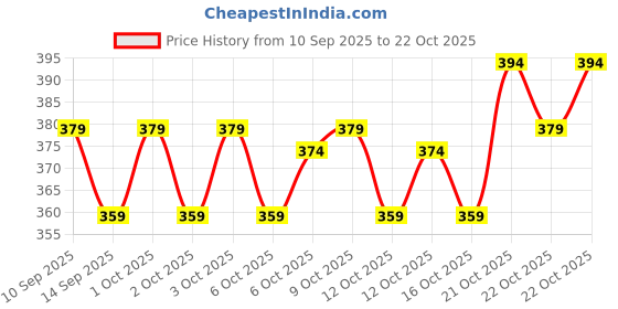 flipkart.com hot dealzz Solid Women Raincoat hot dealzz Price History Graph from 10 Sep 2025 to 22 Oct 2025