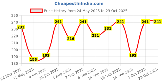 flipkart.com fashionon Solid Women Raincoat fashionon Price History Graph from 24 May 2025 to 22 Oct 2025