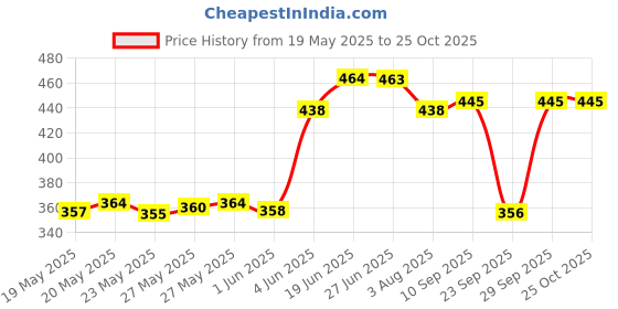 flipkart.com raj cosmetic Solid Women Raincoat raj cosmetic Price History Graph from 19 May 2025 to 24 Oct 2025