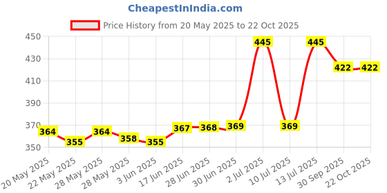 flipkart.com shreejee Solid Women Raincoat shreejee Price History Graph from 20 May 2025 to 22 Oct 2025