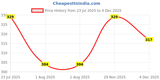 flipkart.com zacharias Solid Women Raincoat zacharias Price History Graph from 23 Jul 2025 to 4 Dec 2025