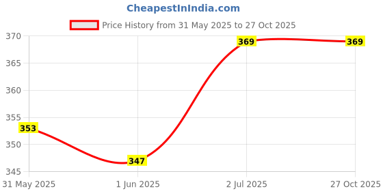 flipkart.com kolva Solid Women Raincoat kolva Price History Graph from 31 May 2025 to 27 Oct 2025