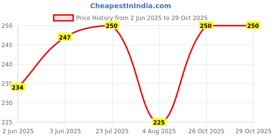 flipkart.com kolva Solid Women Raincoat kolva Price History Graph from 2 Jun 2025 to 29 Oct 2025