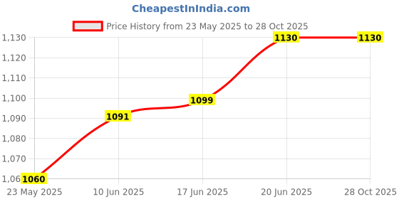 flipkart.com versalis Solid Women Raincoat versalis Price History Graph from 23 May 2025 to 28 Oct 2025