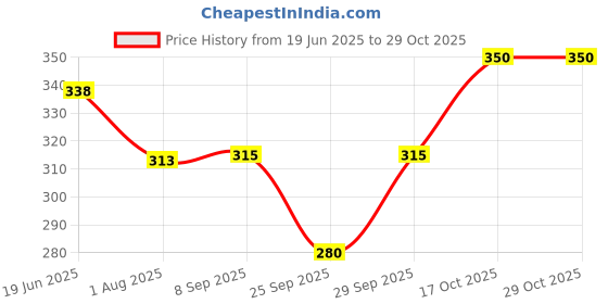 flipkart.com max deals Solid Women Raincoat max deals Price History Graph from 19 Jun 2025 to 29 Oct 2025