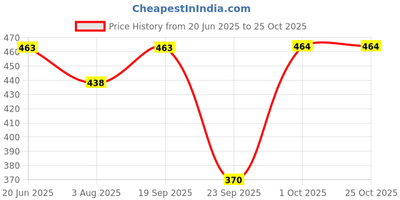 flipkart.com raj cosmetic Solid Women Raincoat raj cosmetic Price History Graph from 20 Jun 2025 to 24 Oct 2025
