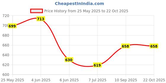 flipkart.com celsa Solid Women Raincoat celsa Price History Graph from 25 May 2025 to 21 Oct 2025
