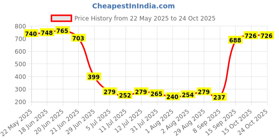 flipkart.com vibgyor products Solid Women Raincoat vibgyor products Price History Graph from 22 May 2025 to 24 Oct 2025