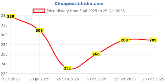 flipkart.com rexburg Solid Women Raincoat rexburg Price History Graph from 3 Jul 2025 to 25 Oct 2025