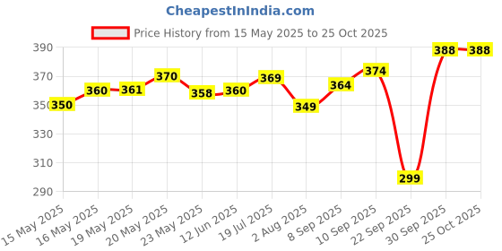 flipkart.com jvbrangi Solid Women Raincoat jvbrangi Price History Graph from 15 May 2025 to 24 Oct 2025