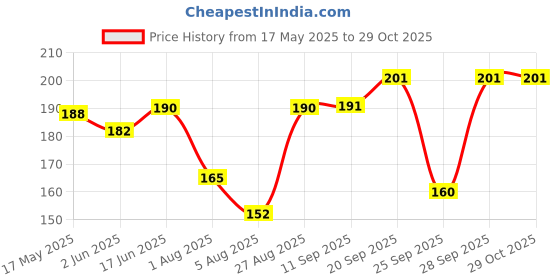 flipkart.com infispace Solid Women Raincoat infispace Price History Graph from 17 May 2025 to 29 Oct 2025
