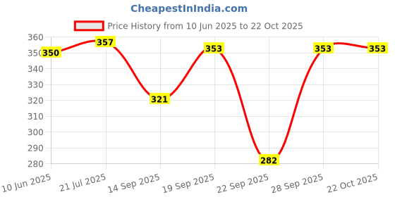 flipkart.com bubby-l-areana Solid Women Raincoat bubby-l-areana Price History Graph from 10 Jun 2025 to 21 Oct 2025